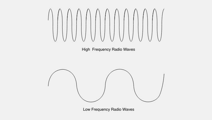 High & Low Frequency Radio Waves
