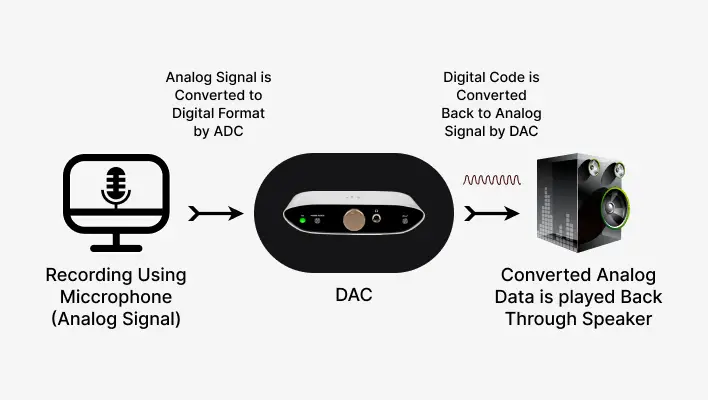 How a DAC works