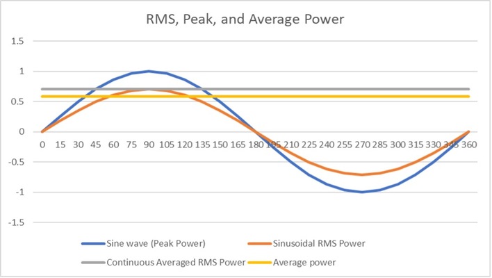 Rms vs Peak Power