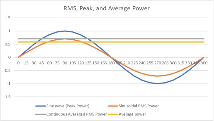 RMS Vs Peak Power: Let's Clear Your Curiosity | Audio Curious