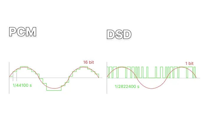 PCM and DSD