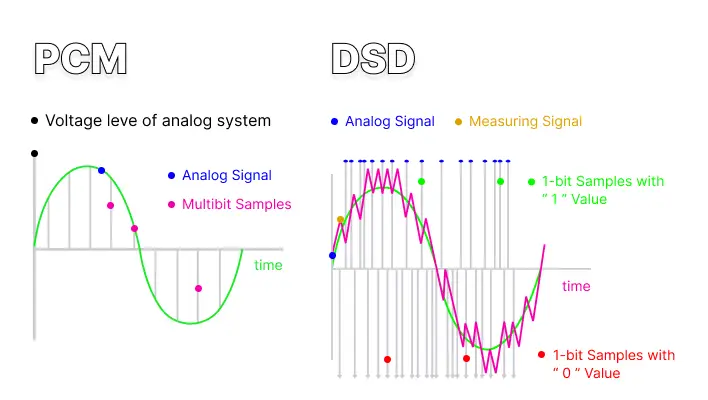 Understading PCM and DSD